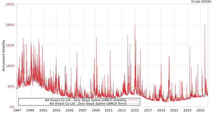 graph of Art Vivant Co Ltd S0GARCH
