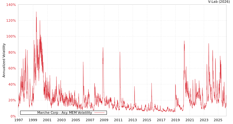graph of Marche Corp AMEM