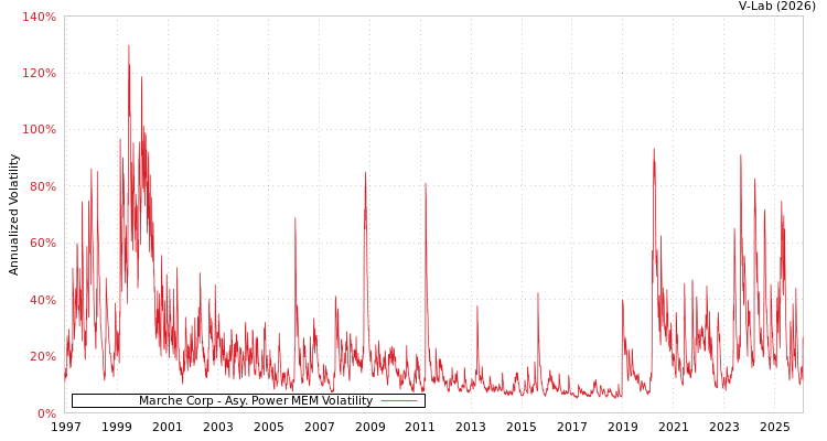 graph of Marche Corp APMEM