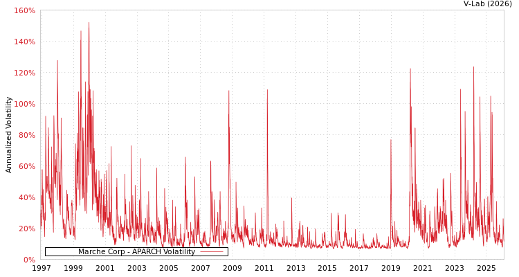 graph of Marche Corp APARCH