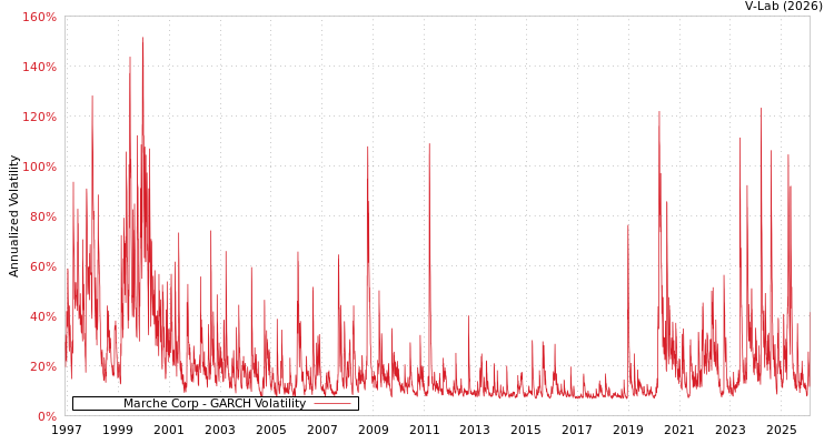 graph of Marche Corp GARCH