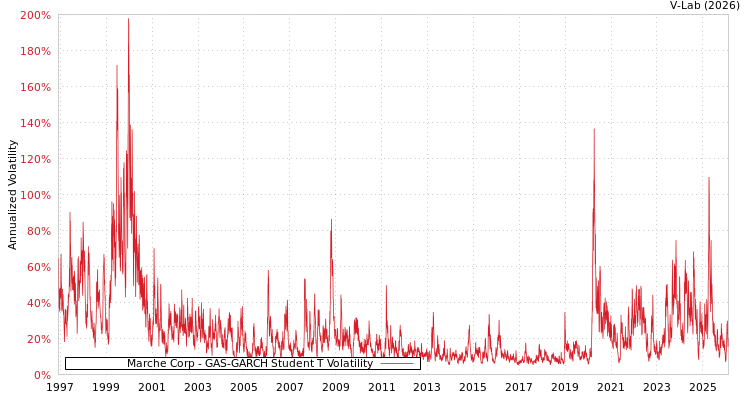 graph of Marche Corp GAS-GARCH-T