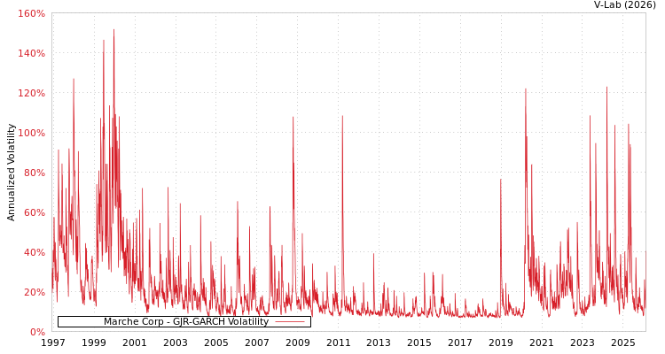 graph of Marche Corp GJR-GARCH
