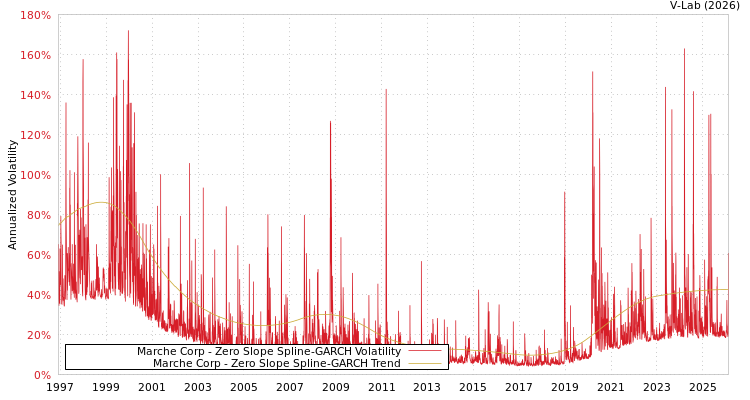 graph of Marche Corp S0GARCH
