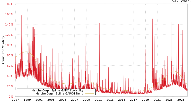 graph of Marche Corp SGARCH