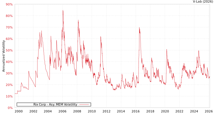 graph of Rix Corp AMEM