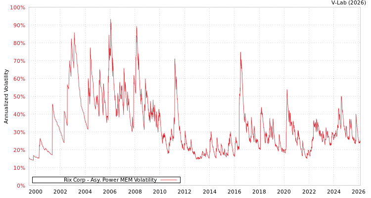 graph of Rix Corp APMEM