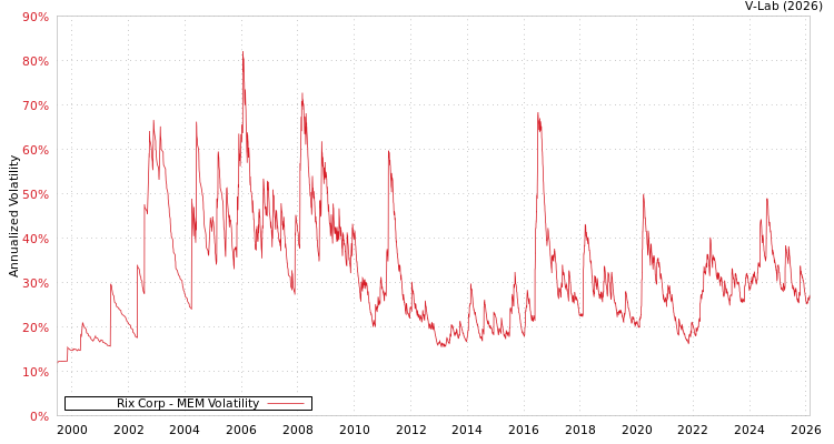 graph of Rix Corp MEM