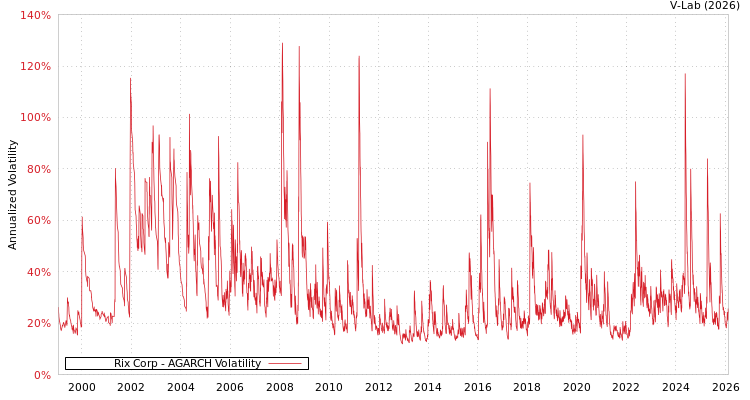 graph of Rix Corp AGARCH