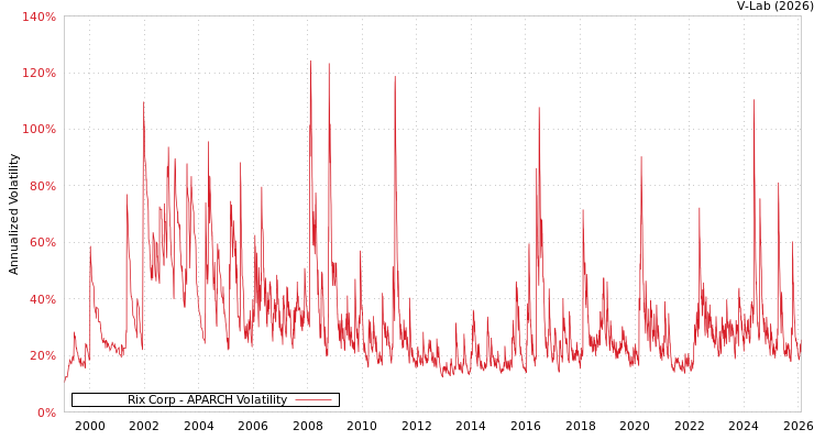graph of Rix Corp APARCH