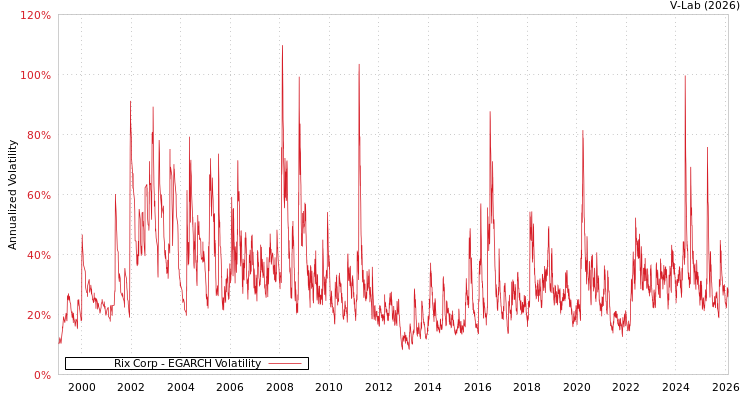 graph of Rix Corp EGARCH