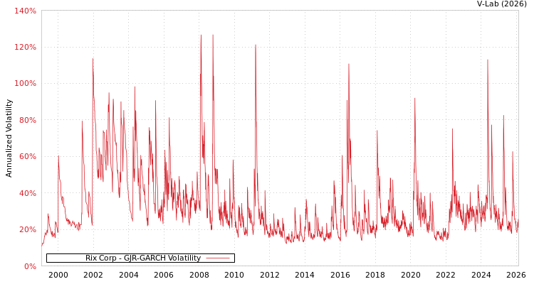 graph of Rix Corp GJR-GARCH