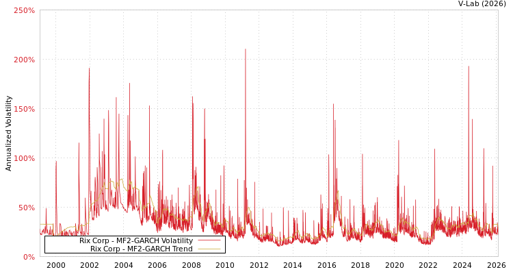 graph of Rix Corp MF2-GARCH