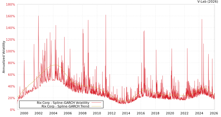 graph of Rix Corp SGARCH