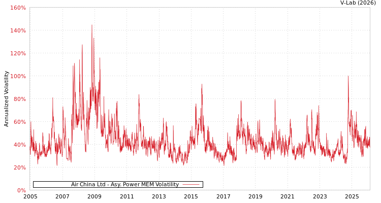 graph of Air China Ltd APMEM