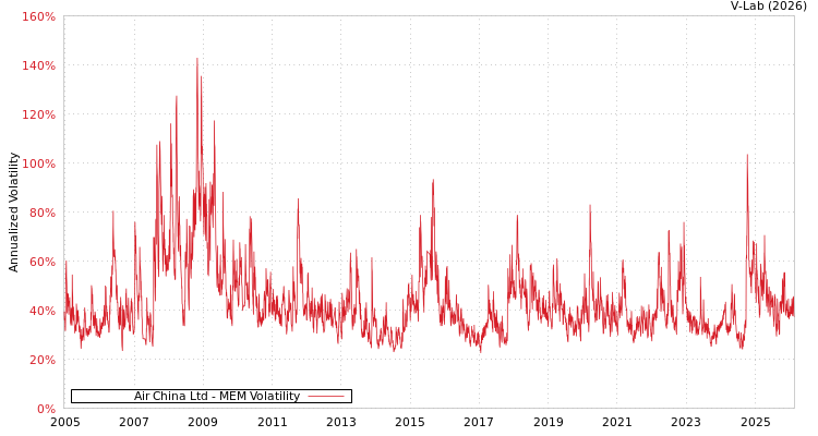 graph of Air China Ltd MEM