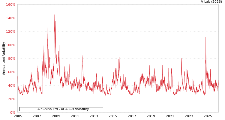 graph of Air China Ltd AGARCH