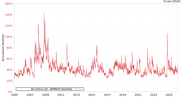 graph of Air China Ltd APARCH
