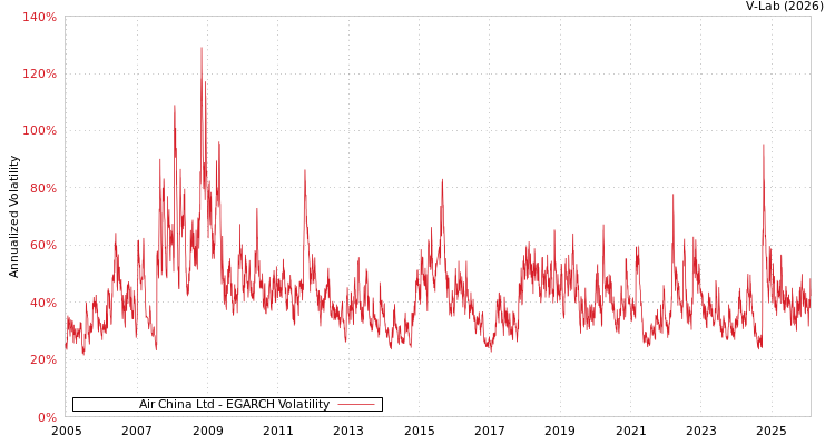graph of Air China Ltd EGARCH