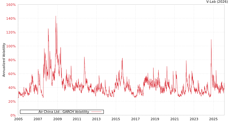 graph of Air China Ltd GARCH