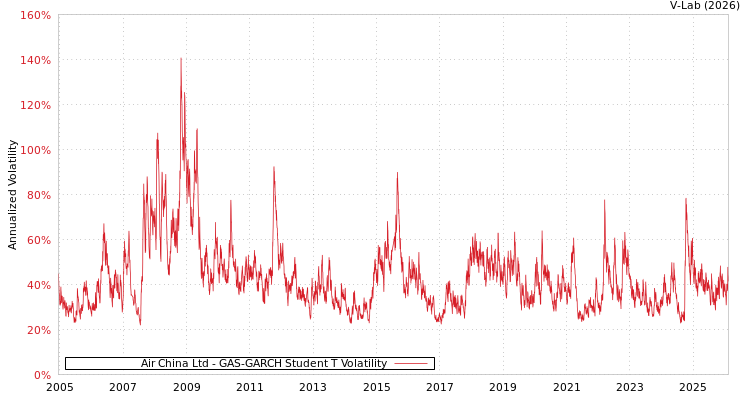 graph of Air China Ltd GAS-GARCH-T