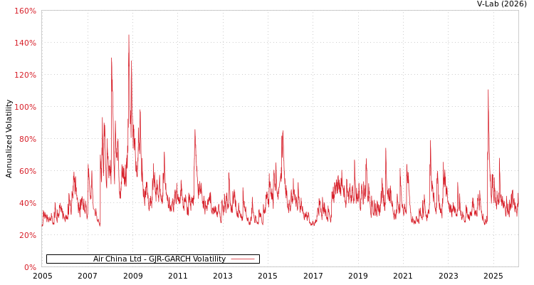 graph of Air China Ltd GJR-GARCH