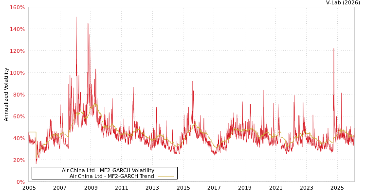 graph of Air China Ltd MF2-GARCH