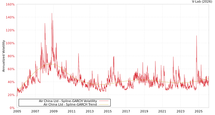 graph of Air China Ltd SGARCH