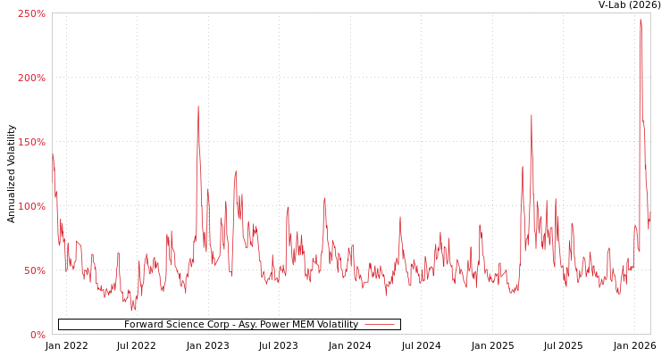 graph of Forward Science Corp APMEM