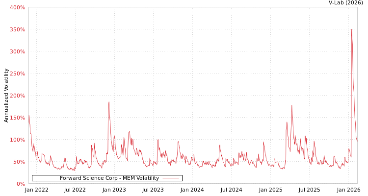 graph of Forward Science Corp MEM