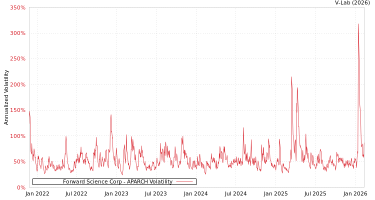 graph of Forward Science Corp APARCH