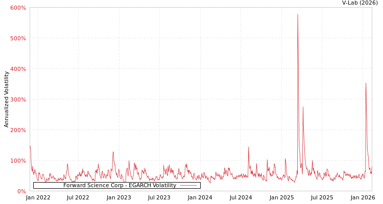graph of Forward Science Corp EGARCH