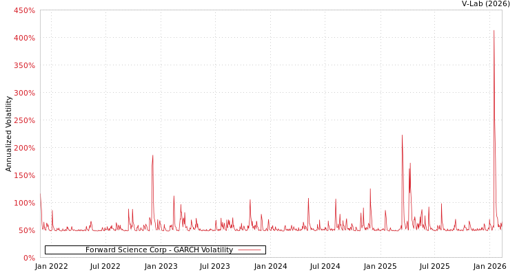 graph of Forward Science Corp GARCH