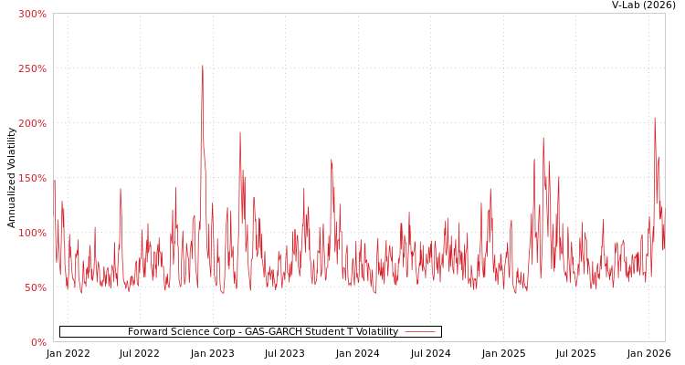 graph of Forward Science Corp GAS-GARCH-T