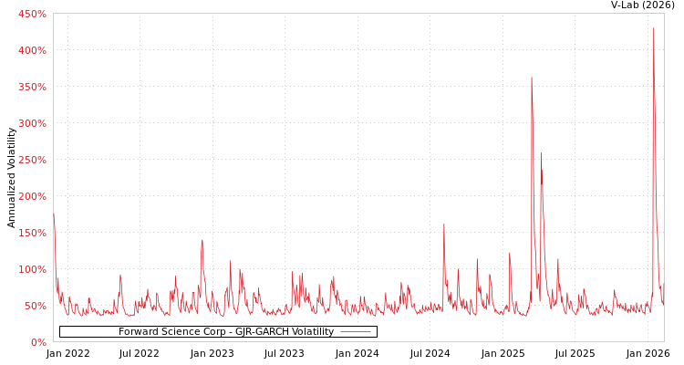 graph of Forward Science Corp GJR-GARCH