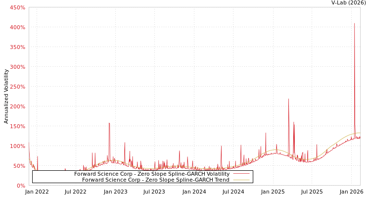 graph of Forward Science Corp S0GARCH