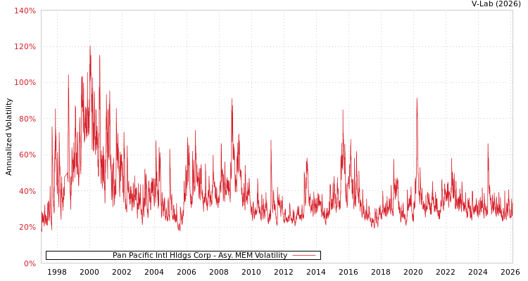 graph of Pan Pacific Intl Hldgs Corp AMEM