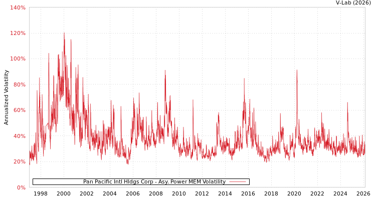 graph of Pan Pacific Intl Hldgs Corp APMEM