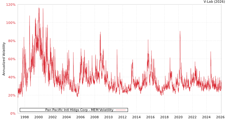 graph of Pan Pacific Intl Hldgs Corp MEM