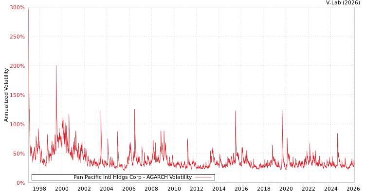 graph of Pan Pacific Intl Hldgs Corp AGARCH