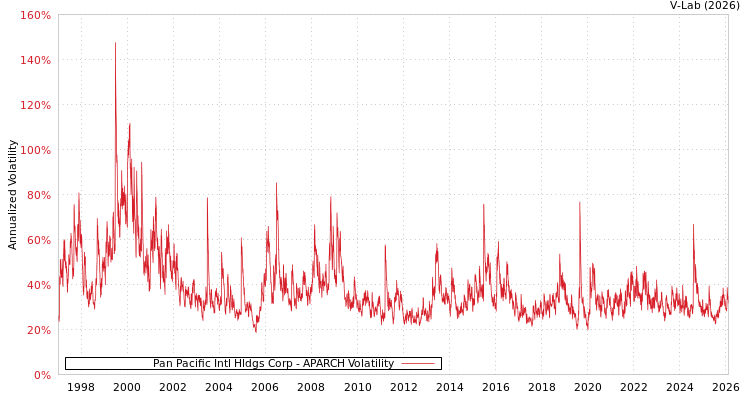 graph of Pan Pacific Intl Hldgs Corp APARCH