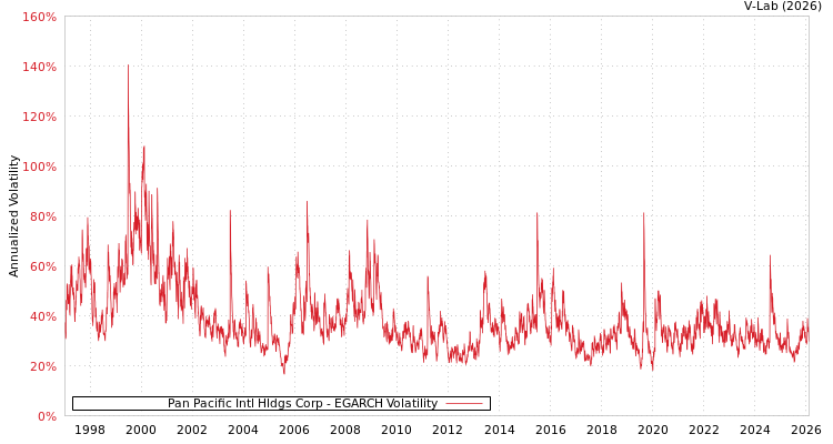 graph of Pan Pacific Intl Hldgs Corp EGARCH