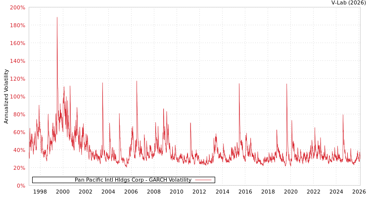 graph of Pan Pacific Intl Hldgs Corp GARCH