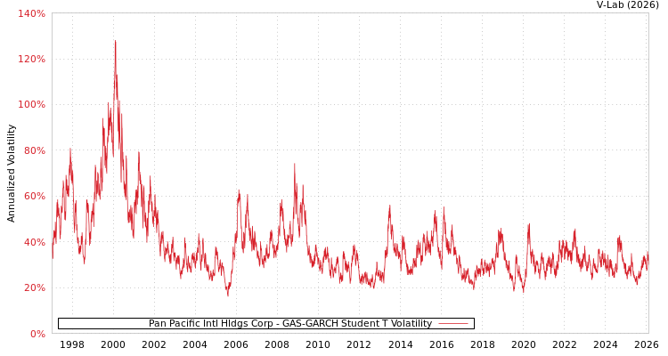 graph of Pan Pacific Intl Hldgs Corp GAS-GARCH-T