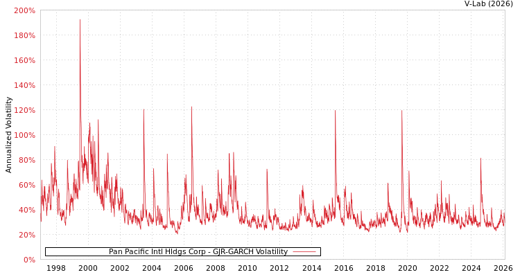 graph of Pan Pacific Intl Hldgs Corp GJR-GARCH