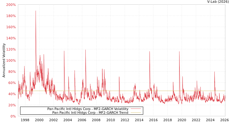 graph of Pan Pacific Intl Hldgs Corp MF2-GARCH