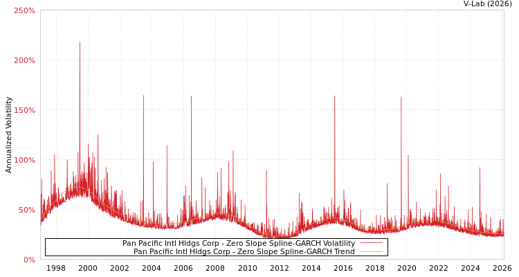 graph of Pan Pacific Intl Hldgs Corp S0GARCH
