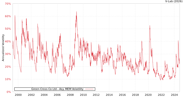 graph of Green Cross Co Ltd AMEM