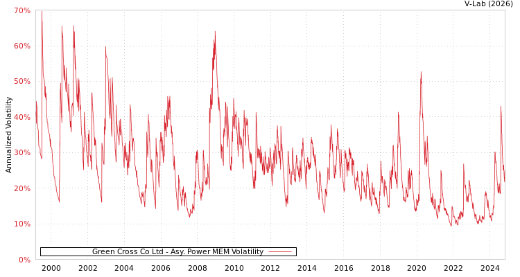 graph of Green Cross Co Ltd APMEM
