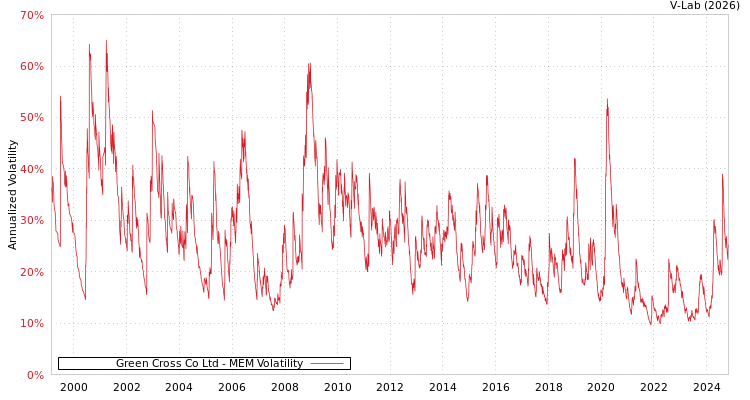 graph of Green Cross Co Ltd MEM